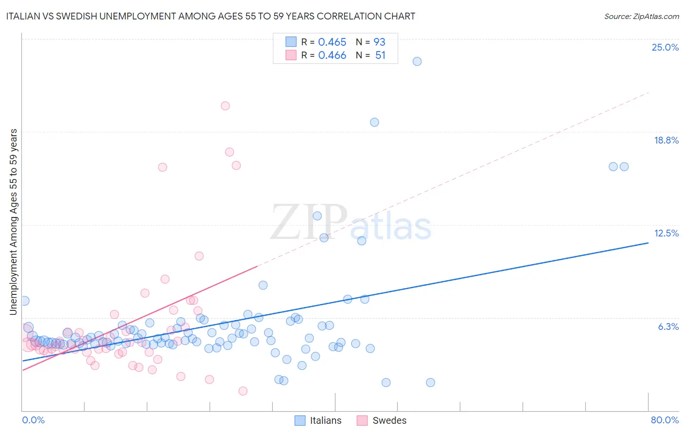 Italian vs Swedish Unemployment Among Ages 55 to 59 years