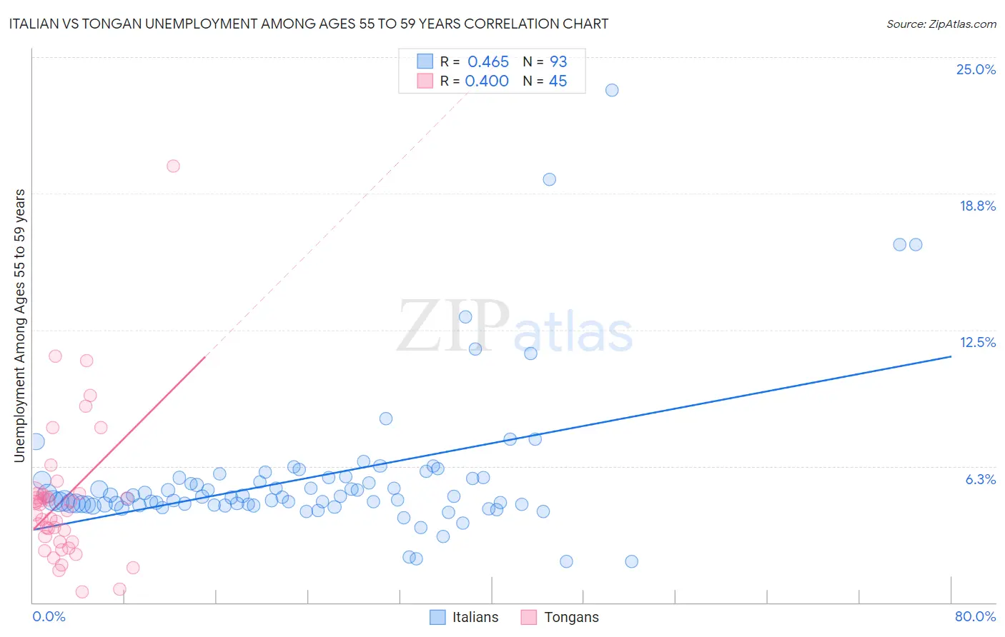 Italian vs Tongan Unemployment Among Ages 55 to 59 years