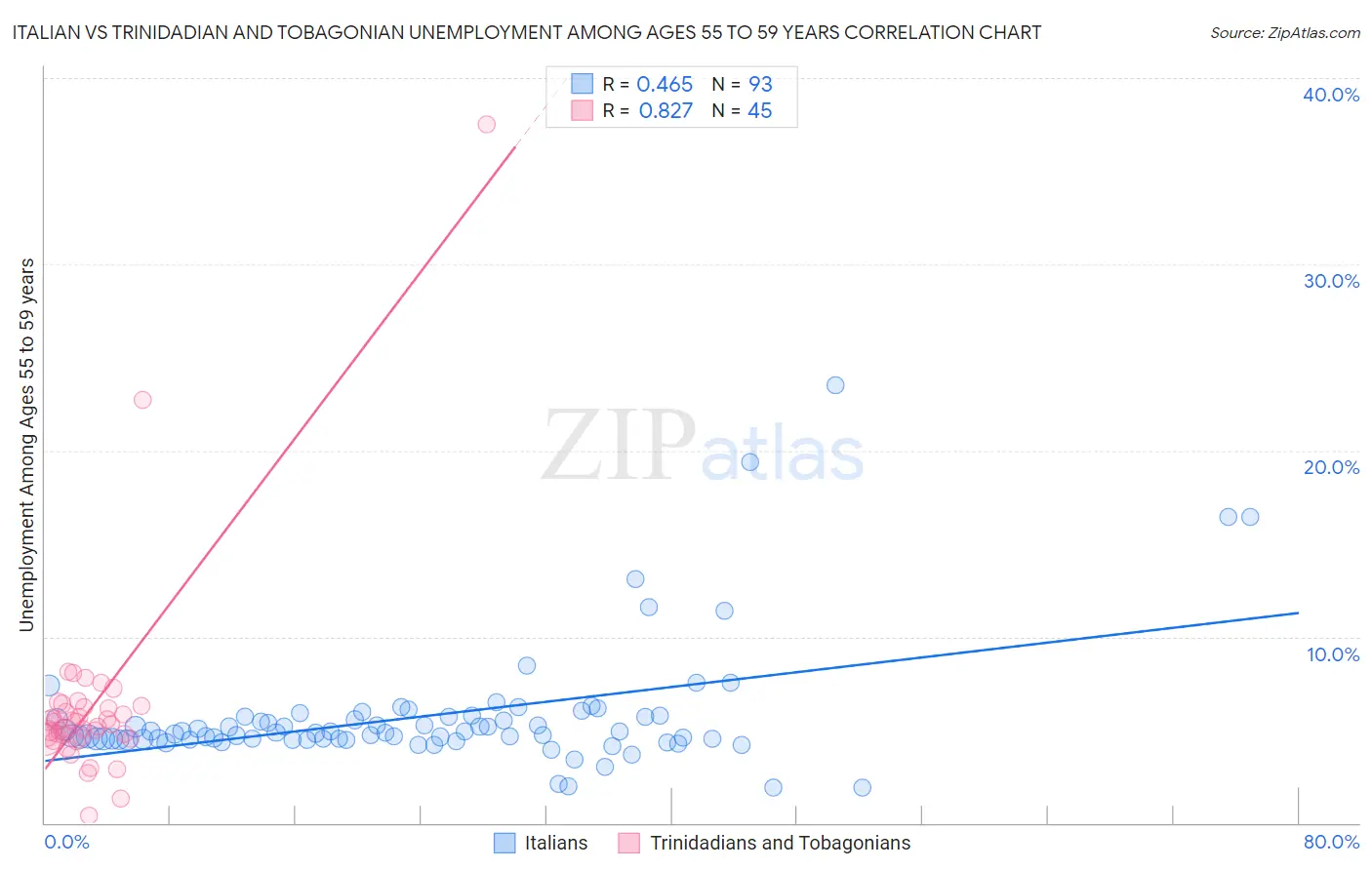 Italian vs Trinidadian and Tobagonian Unemployment Among Ages 55 to 59 years