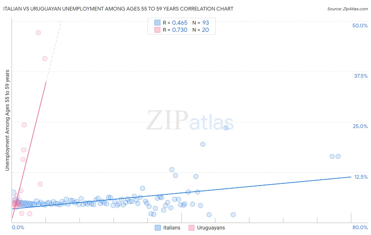 Italian vs Uruguayan Unemployment Among Ages 55 to 59 years