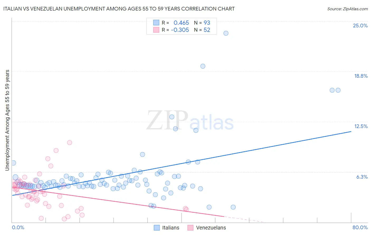 Italian vs Venezuelan Unemployment Among Ages 55 to 59 years