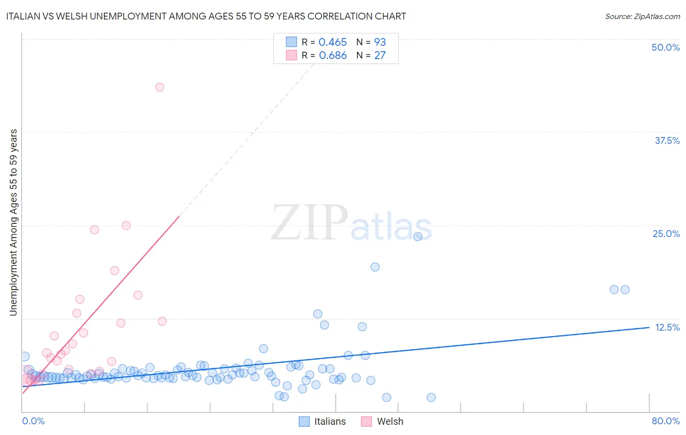 Italian vs Welsh Unemployment Among Ages 55 to 59 years