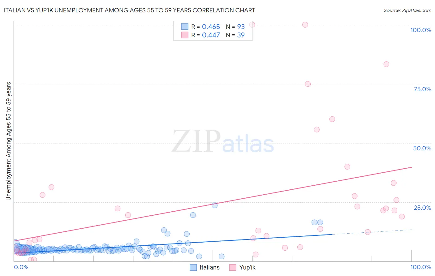 Italian vs Yup'ik Unemployment Among Ages 55 to 59 years