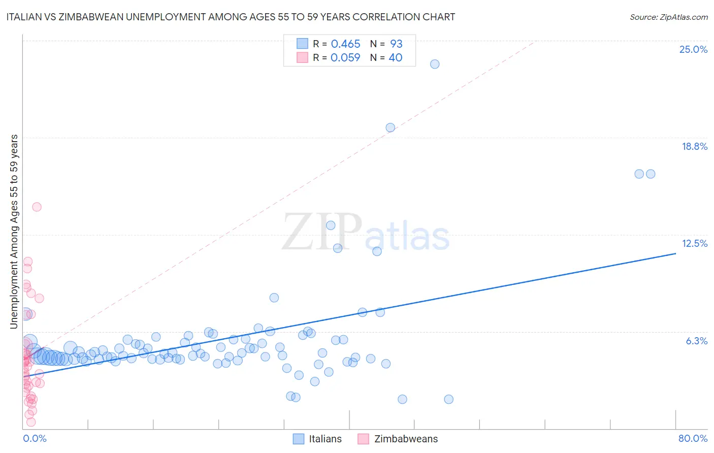 Italian vs Zimbabwean Unemployment Among Ages 55 to 59 years
