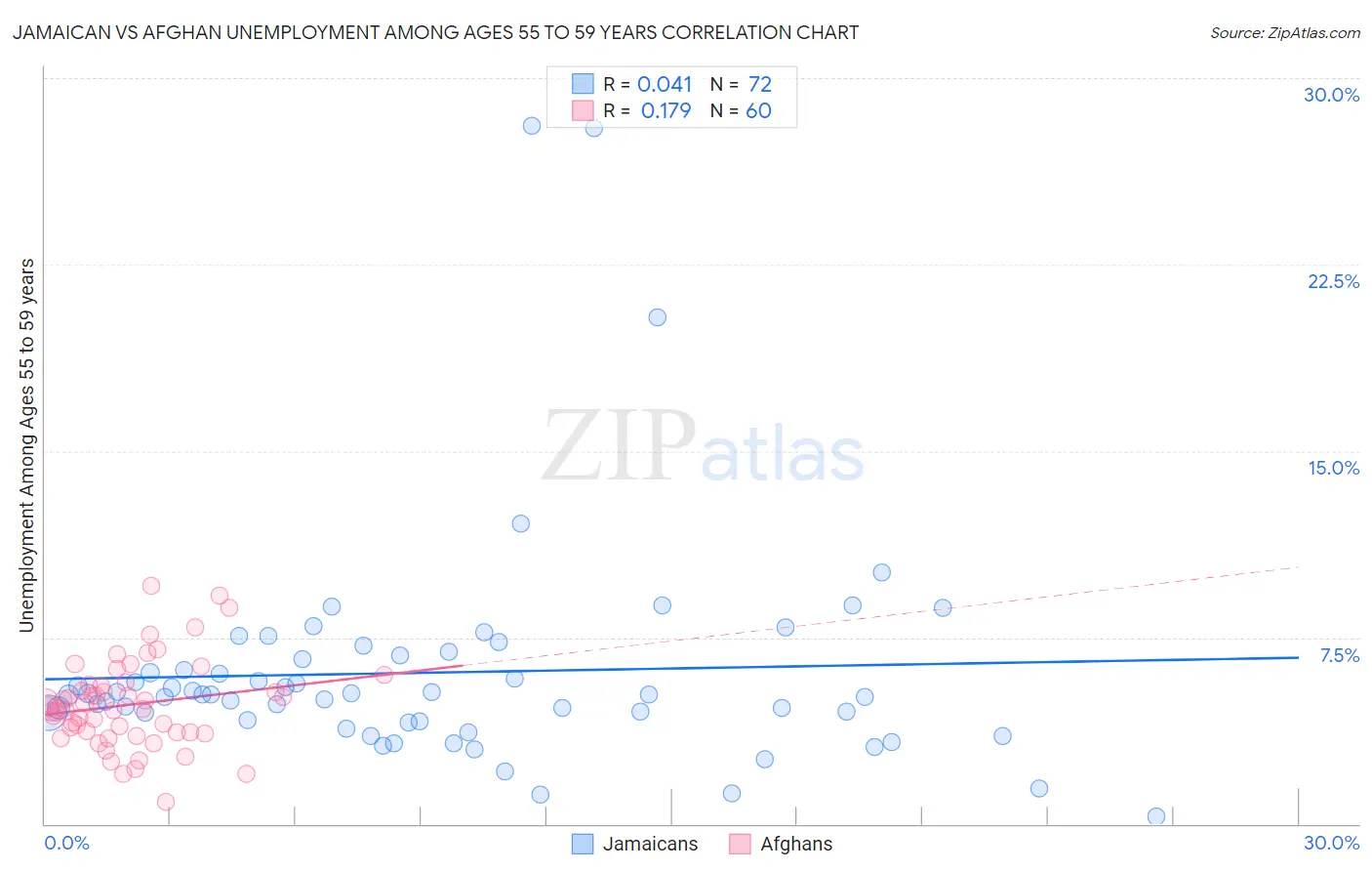 Jamaican vs Afghan Unemployment Among Ages 55 to 59 years