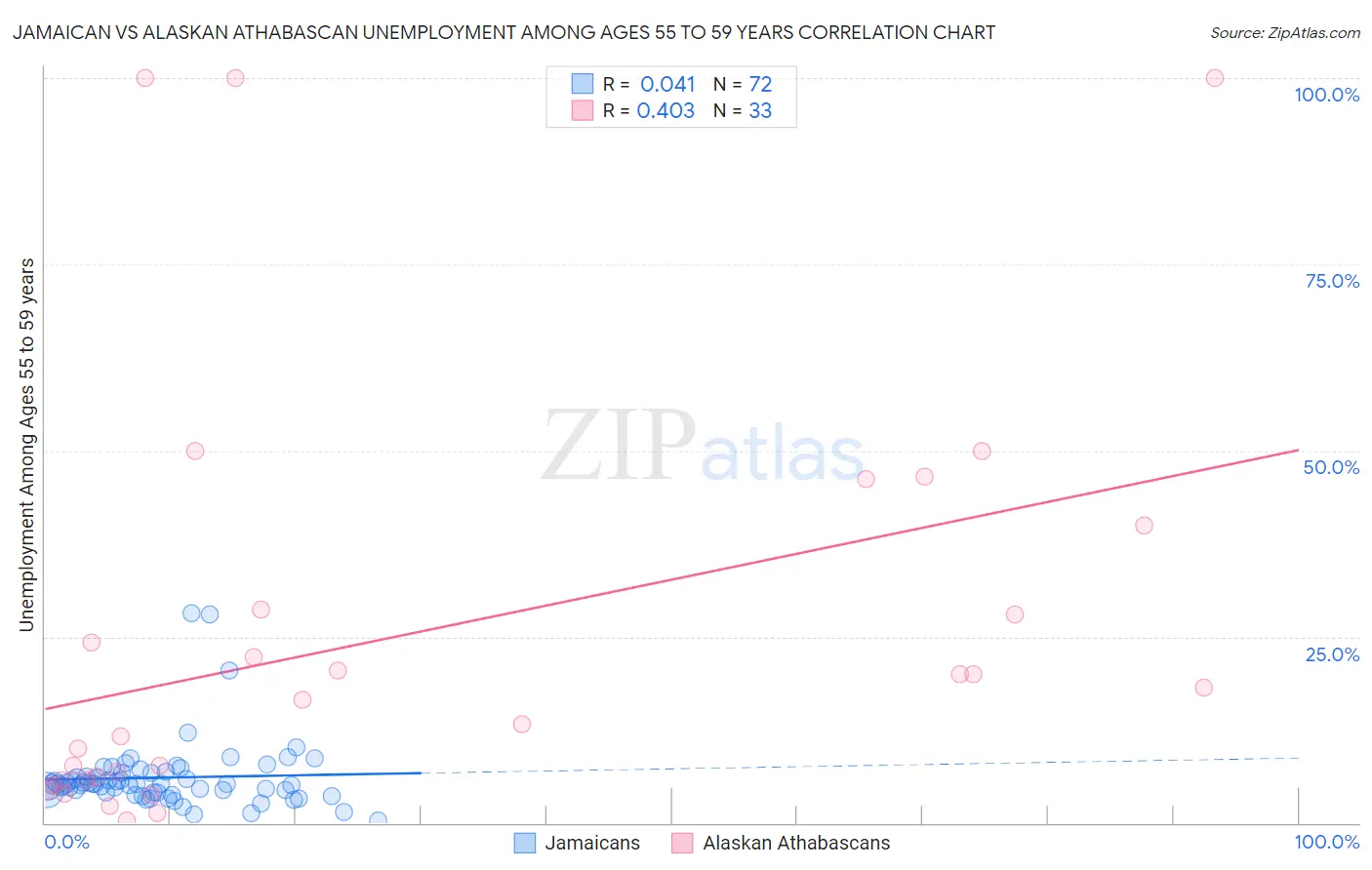 Jamaican vs Alaskan Athabascan Unemployment Among Ages 55 to 59 years