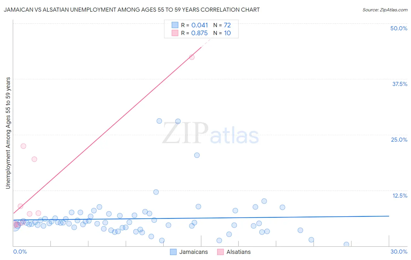 Jamaican vs Alsatian Unemployment Among Ages 55 to 59 years