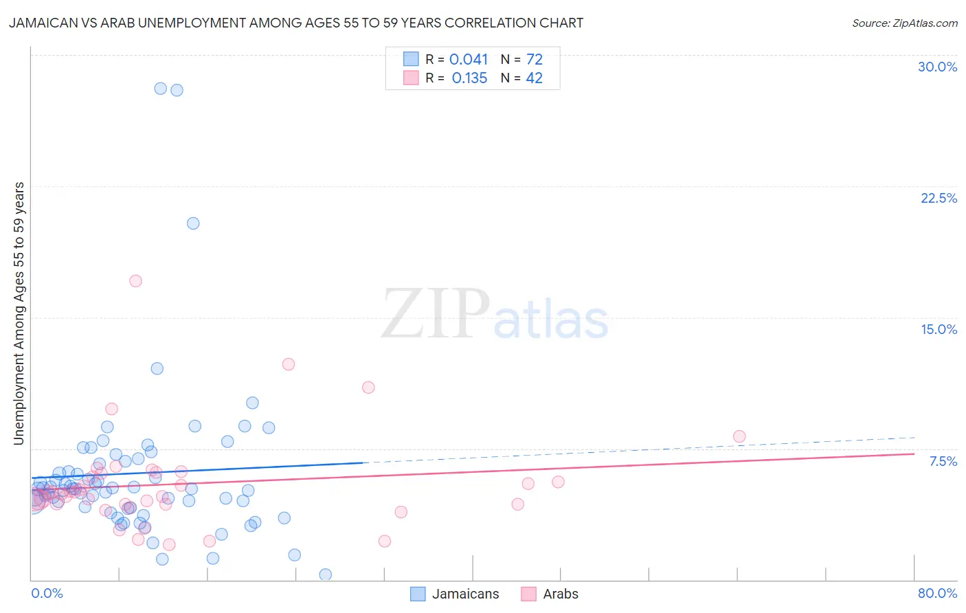 Jamaican vs Arab Unemployment Among Ages 55 to 59 years