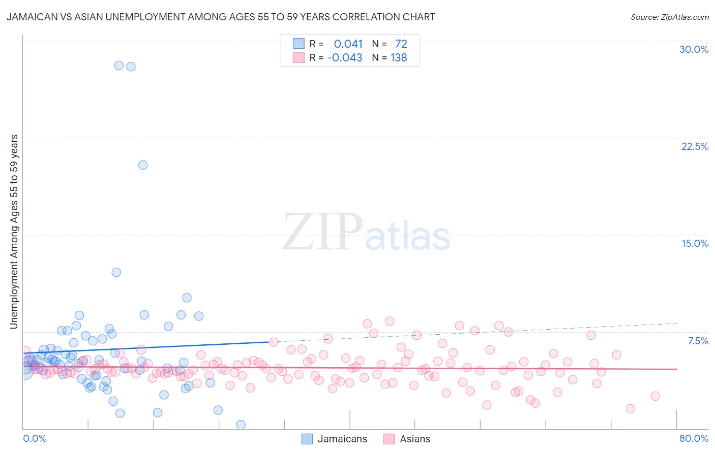 Jamaican vs Asian Unemployment Among Ages 55 to 59 years