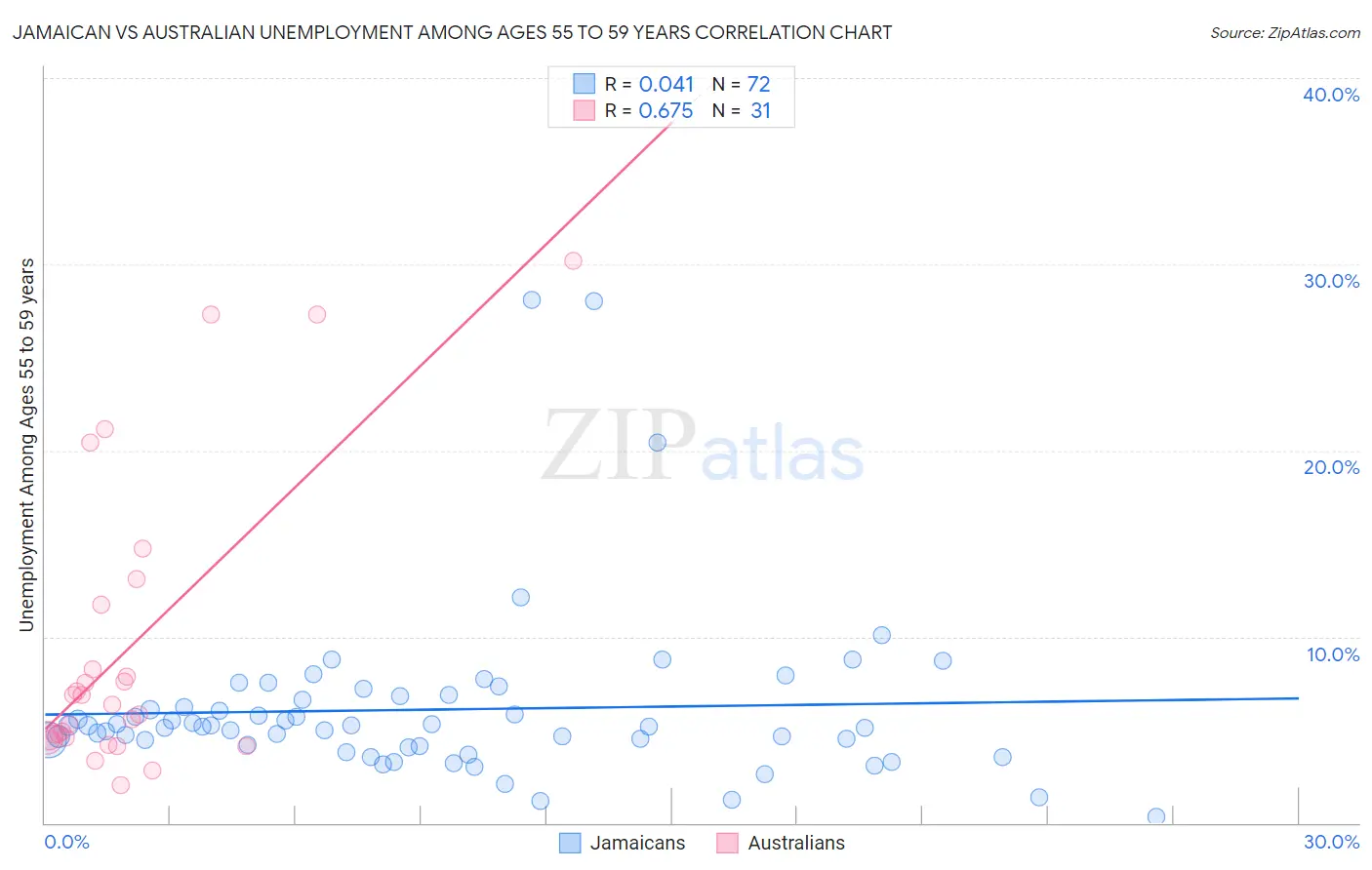 Jamaican vs Australian Unemployment Among Ages 55 to 59 years