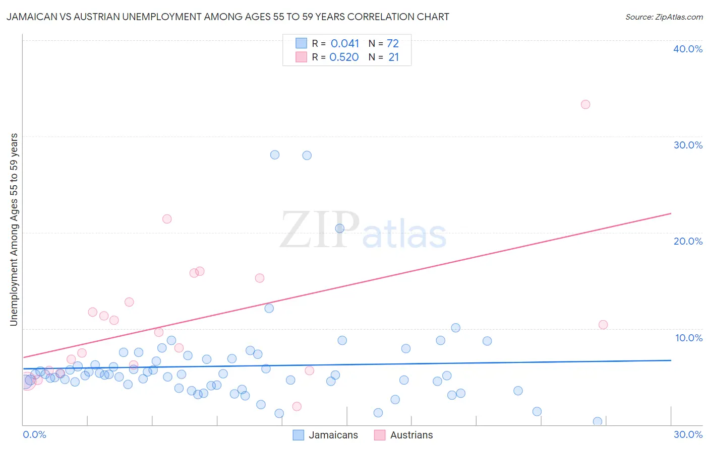 Jamaican vs Austrian Unemployment Among Ages 55 to 59 years