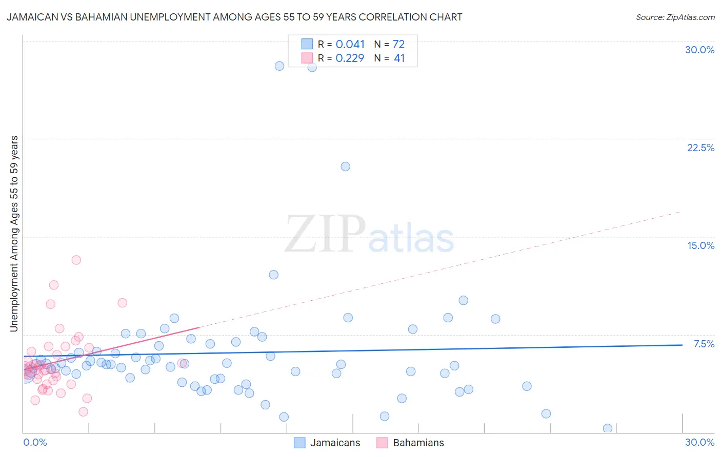 Jamaican vs Bahamian Unemployment Among Ages 55 to 59 years