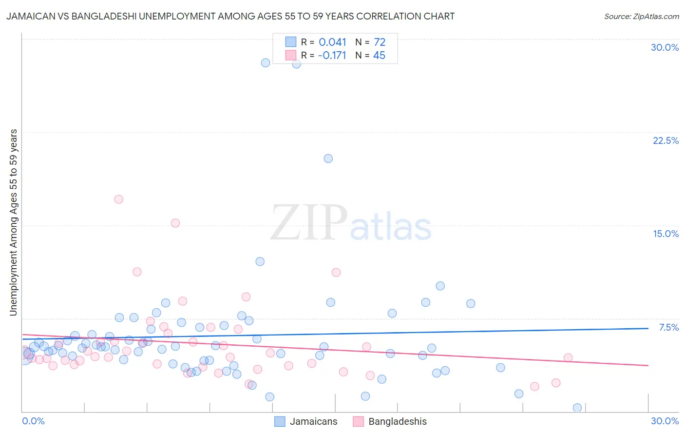 Jamaican vs Bangladeshi Unemployment Among Ages 55 to 59 years