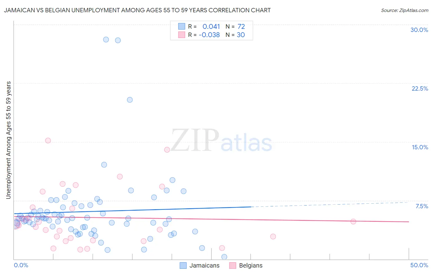 Jamaican vs Belgian Unemployment Among Ages 55 to 59 years