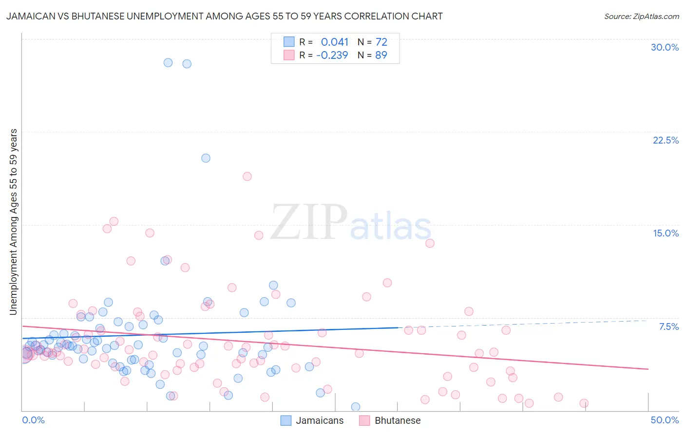 Jamaican vs Bhutanese Unemployment Among Ages 55 to 59 years