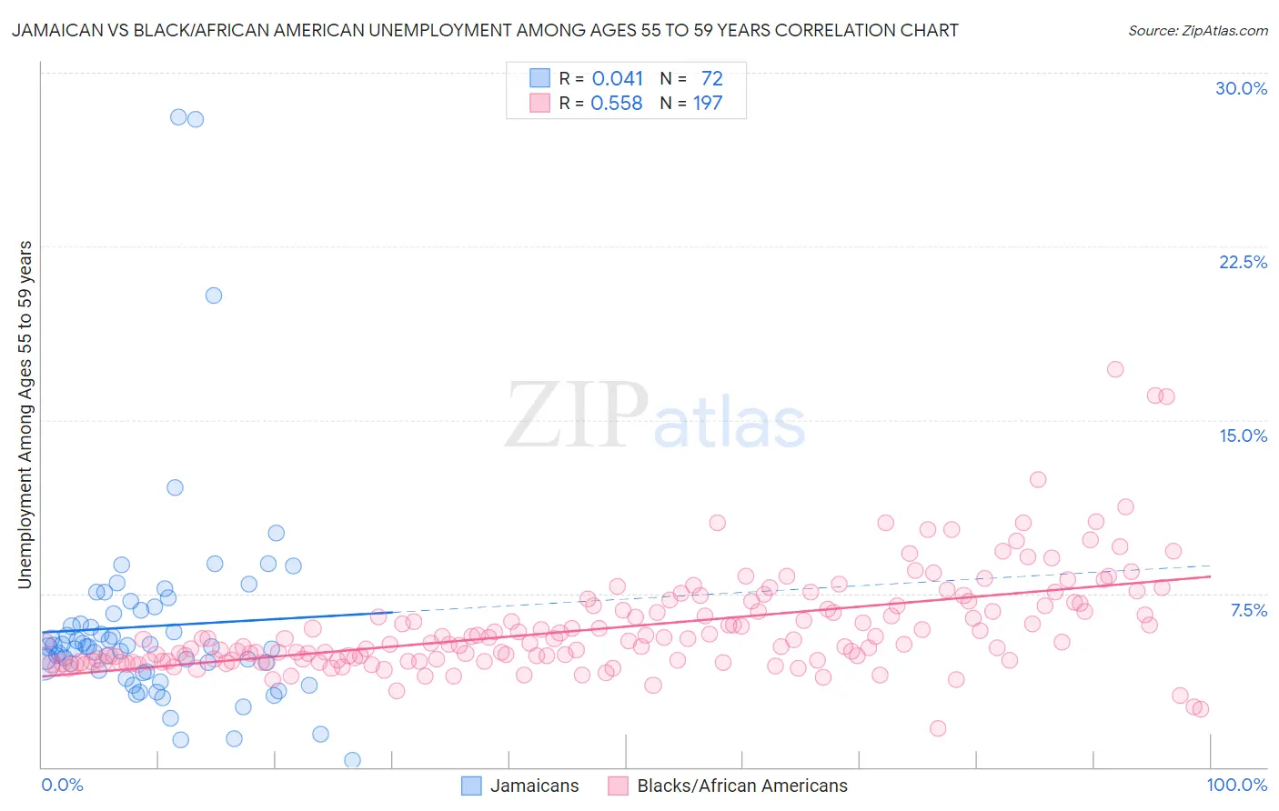 Jamaican vs Black/African American Unemployment Among Ages 55 to 59 years