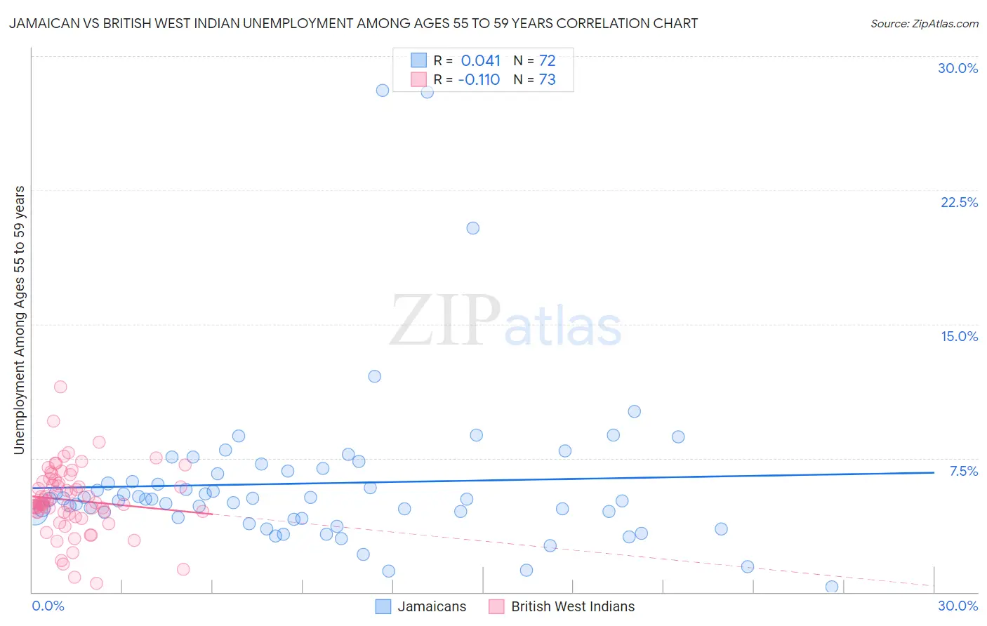 Jamaican vs British West Indian Unemployment Among Ages 55 to 59 years