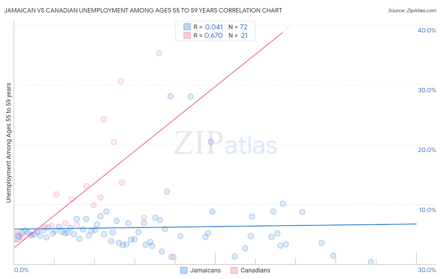 Jamaican vs Canadian Unemployment Among Ages 55 to 59 years