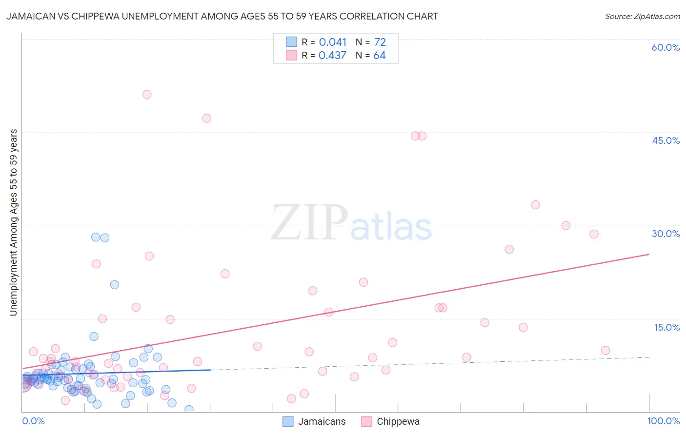 Jamaican vs Chippewa Unemployment Among Ages 55 to 59 years