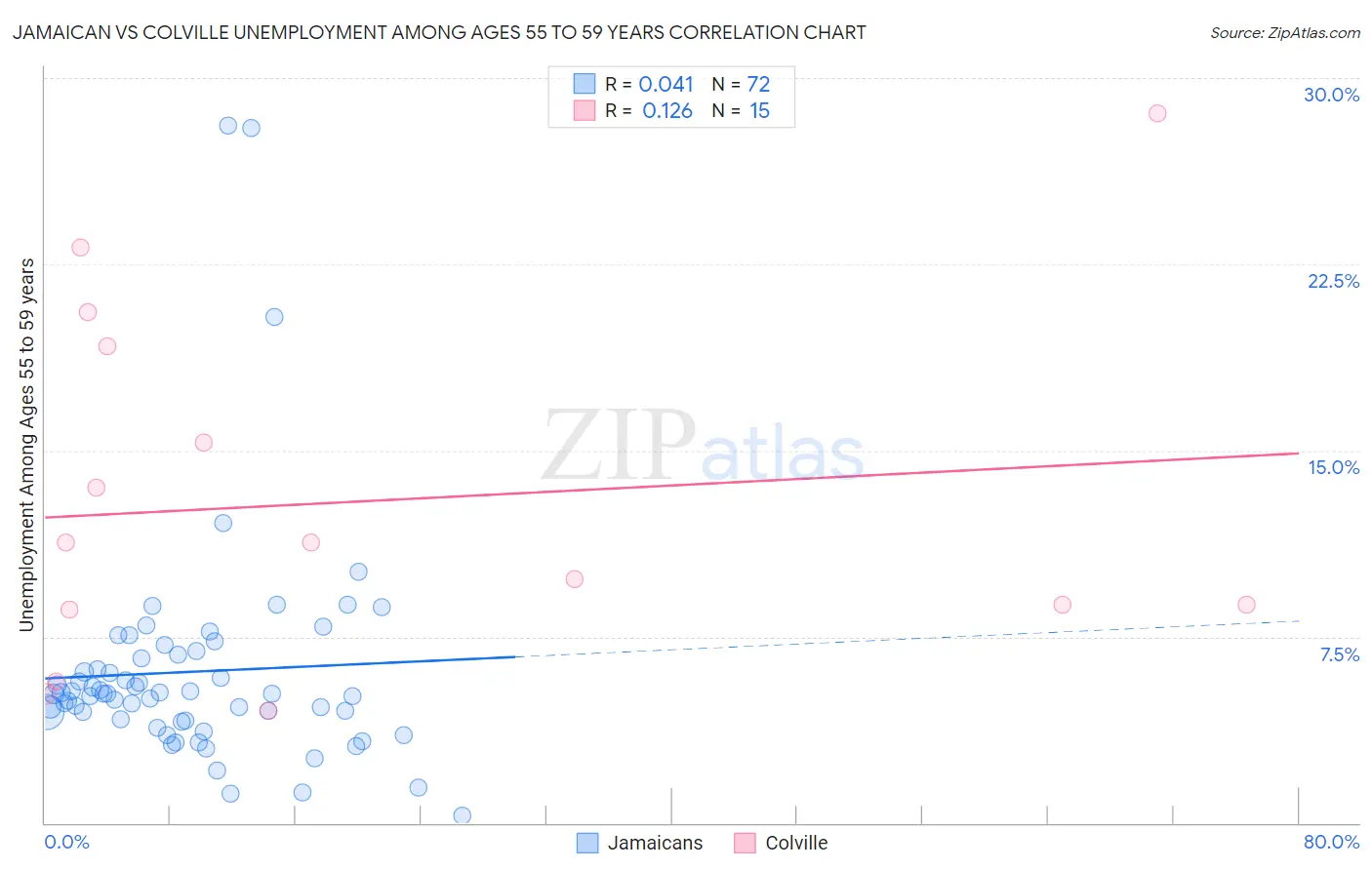 Jamaican vs Colville Unemployment Among Ages 55 to 59 years