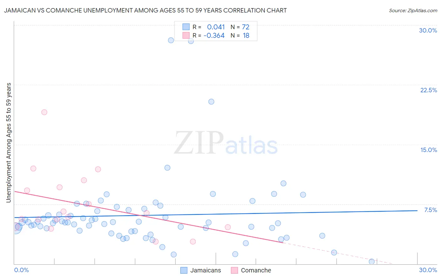 Jamaican vs Comanche Unemployment Among Ages 55 to 59 years