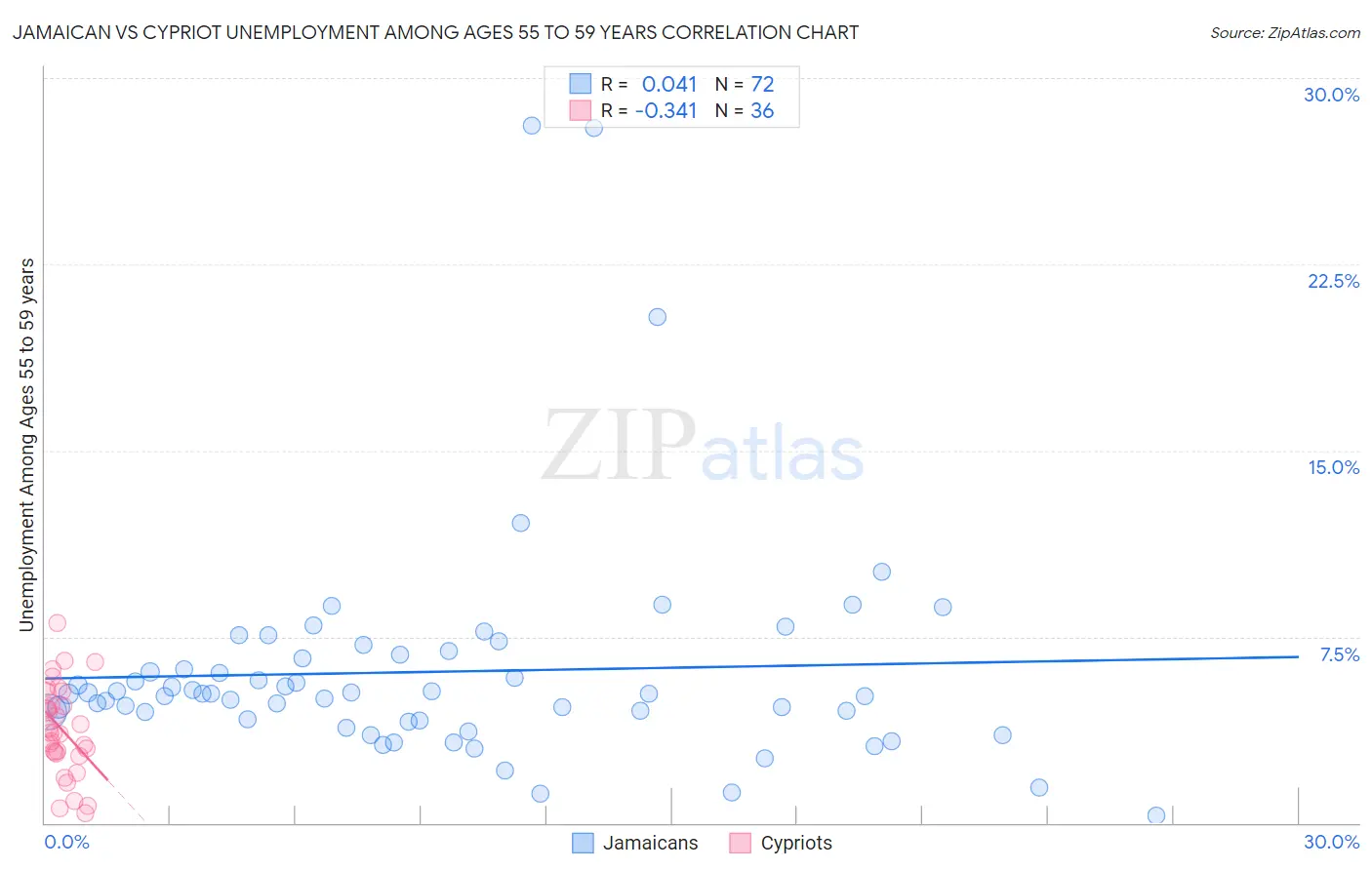 Jamaican vs Cypriot Unemployment Among Ages 55 to 59 years