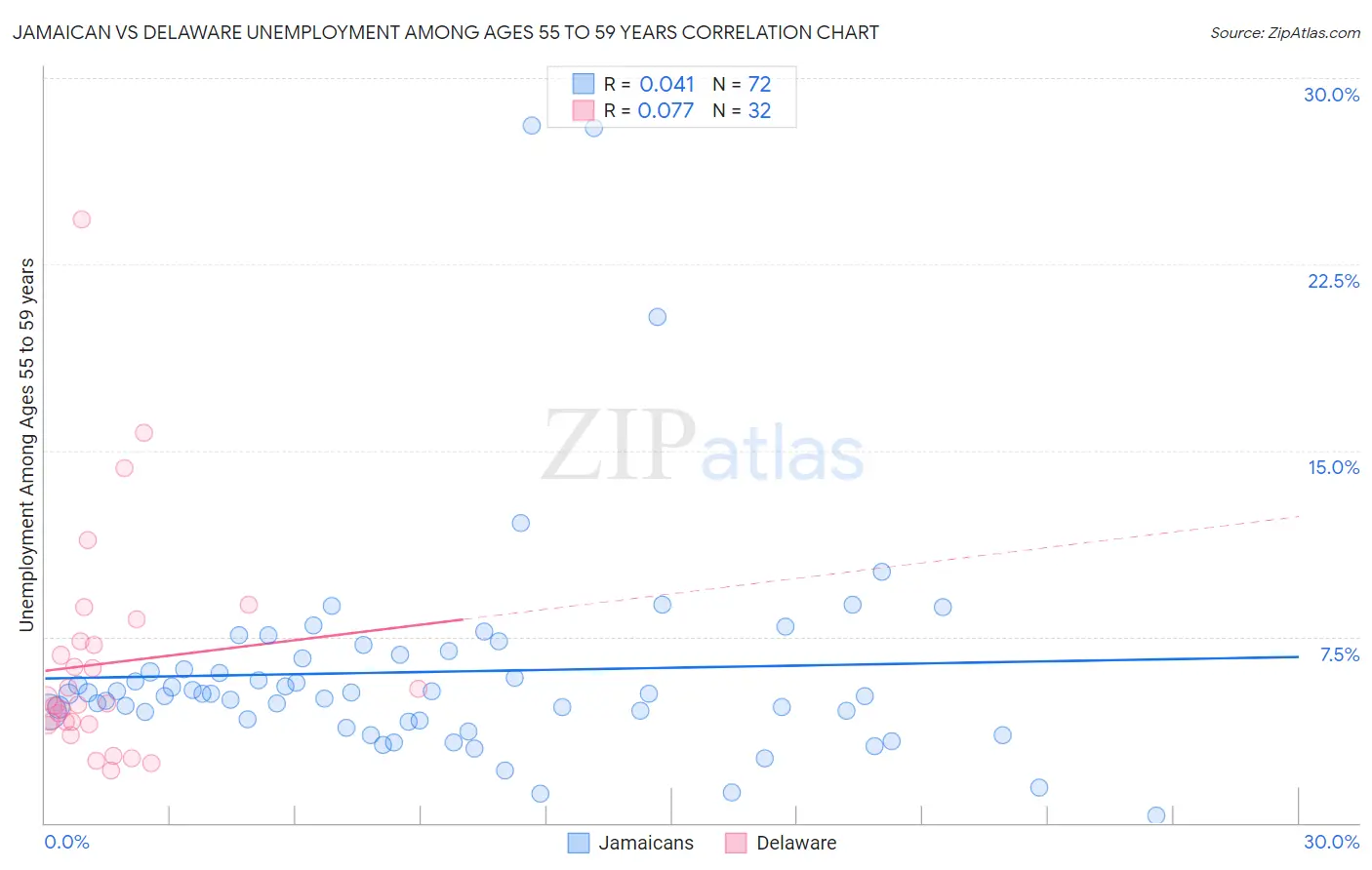 Jamaican vs Delaware Unemployment Among Ages 55 to 59 years