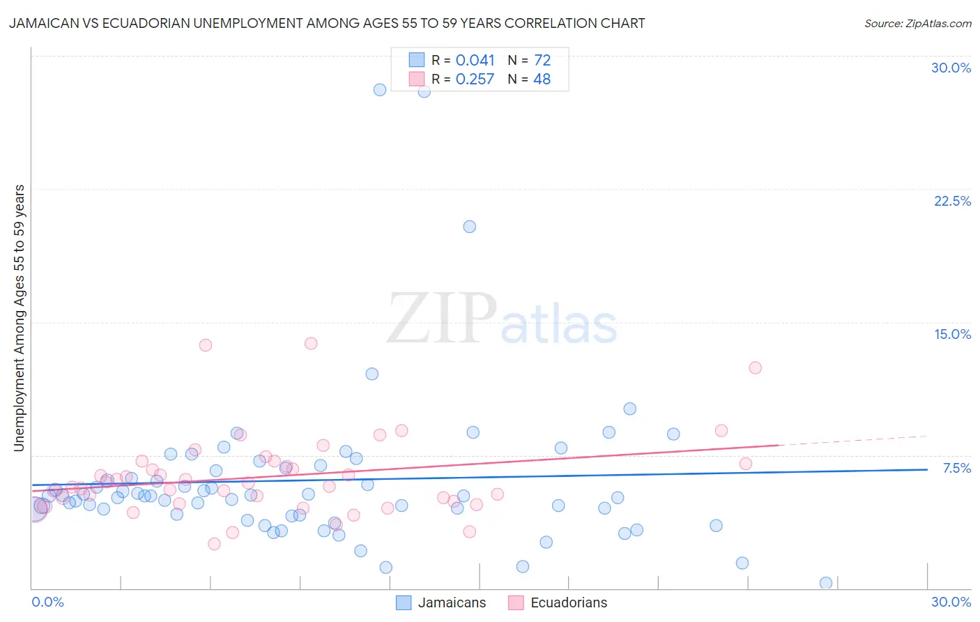 Jamaican vs Ecuadorian Unemployment Among Ages 55 to 59 years