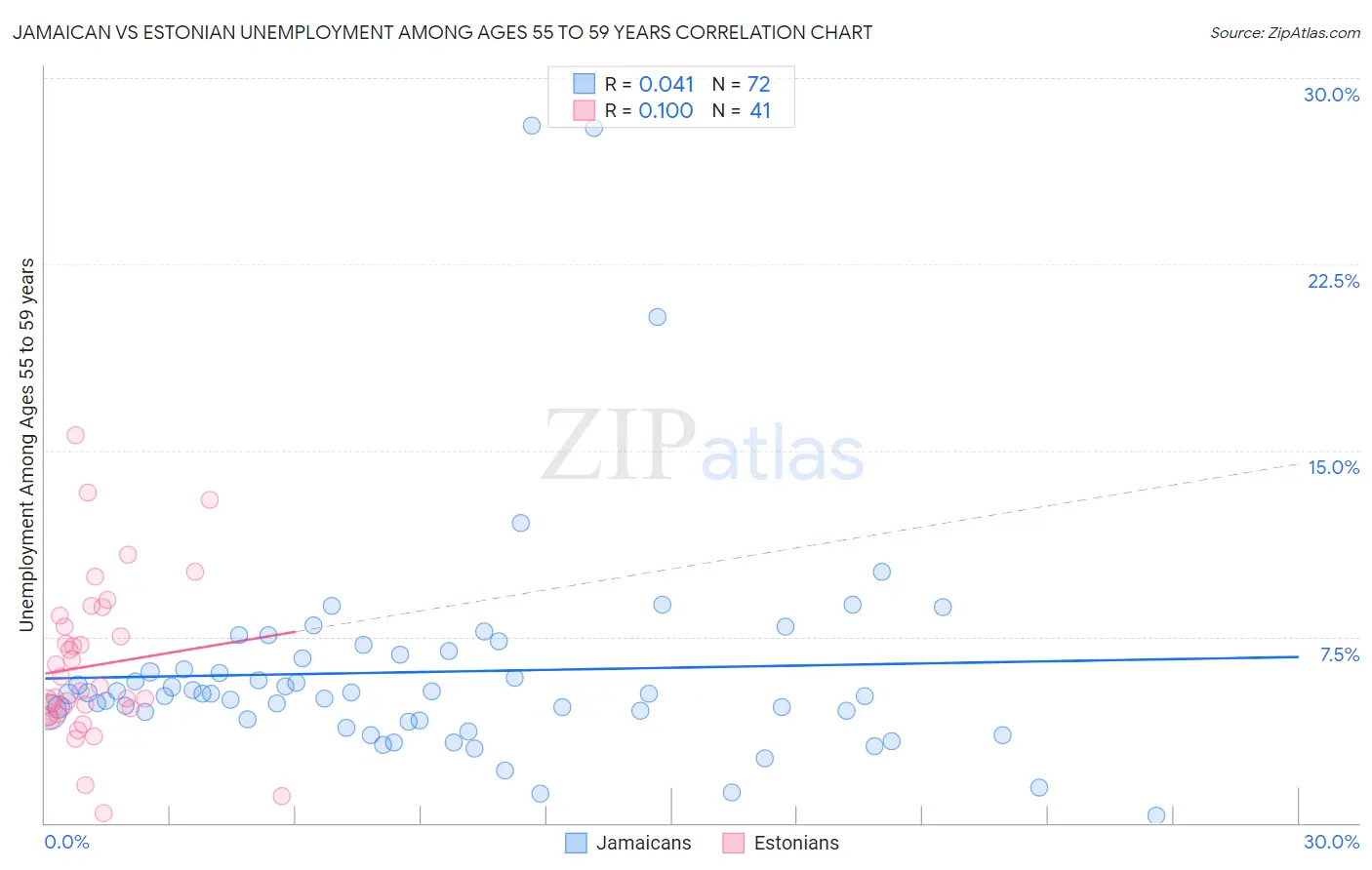 Jamaican vs Estonian Unemployment Among Ages 55 to 59 years