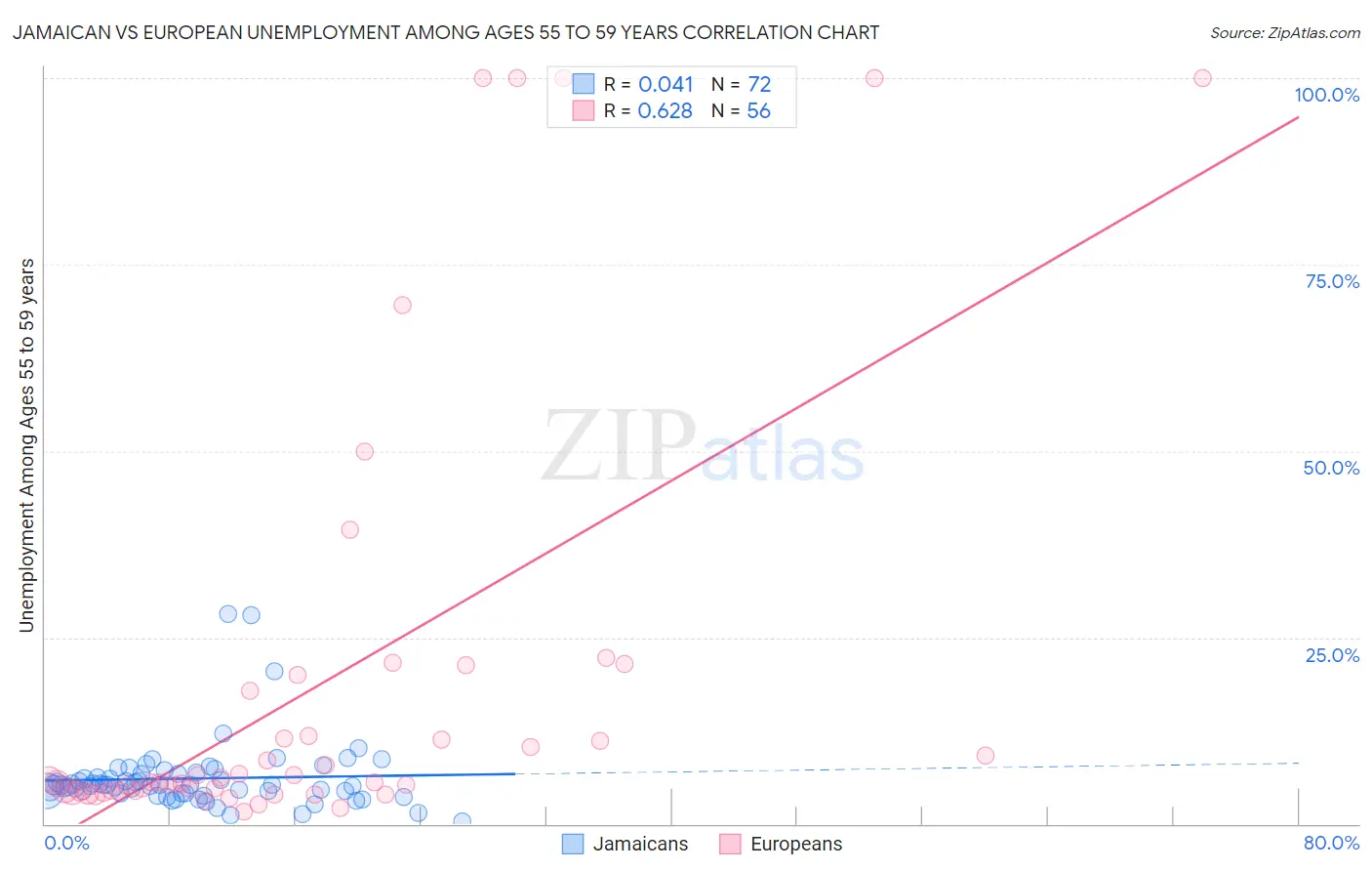 Jamaican vs European Unemployment Among Ages 55 to 59 years