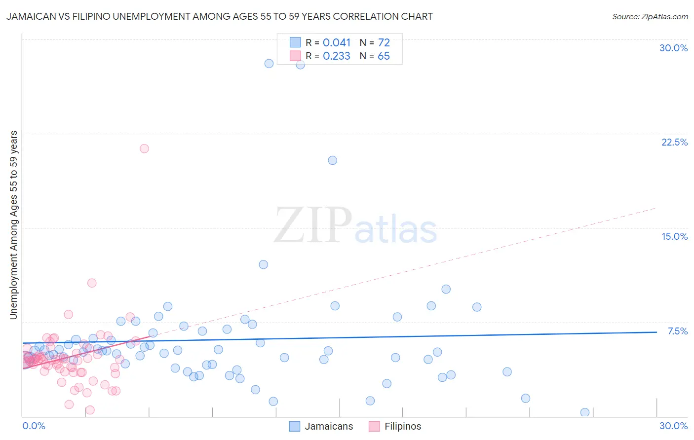 Jamaican vs Filipino Unemployment Among Ages 55 to 59 years