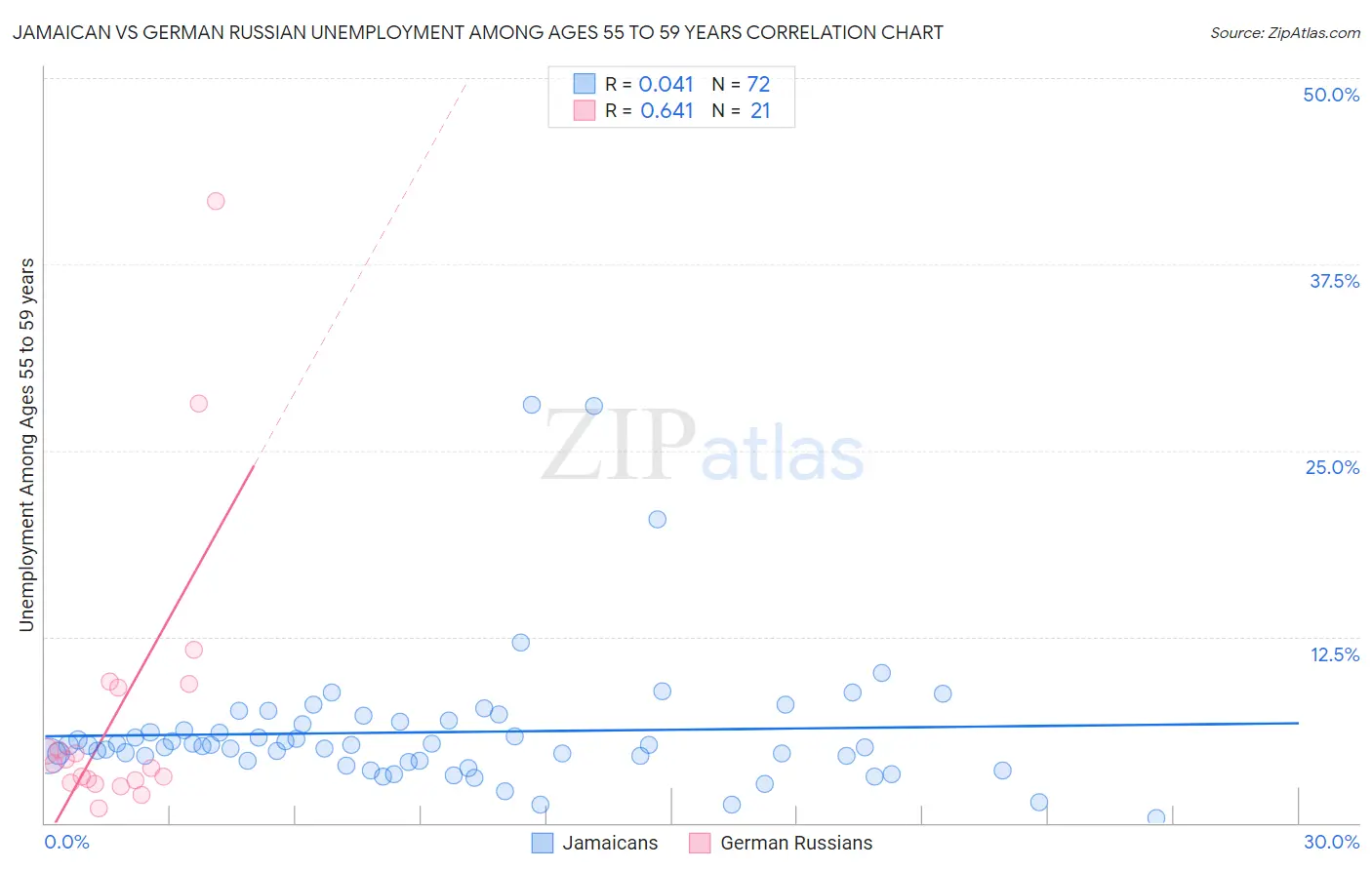 Jamaican vs German Russian Unemployment Among Ages 55 to 59 years
