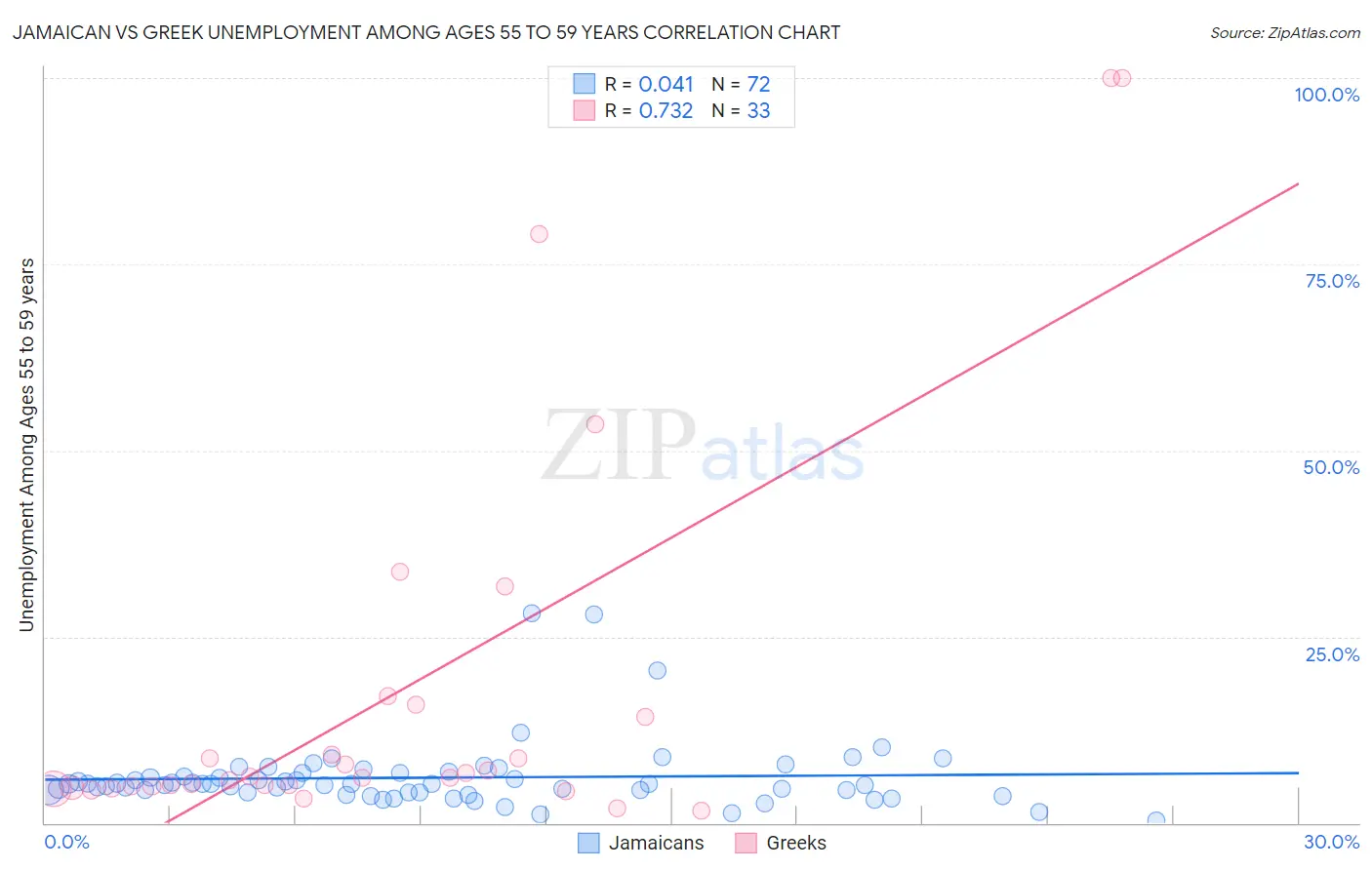 Jamaican vs Greek Unemployment Among Ages 55 to 59 years