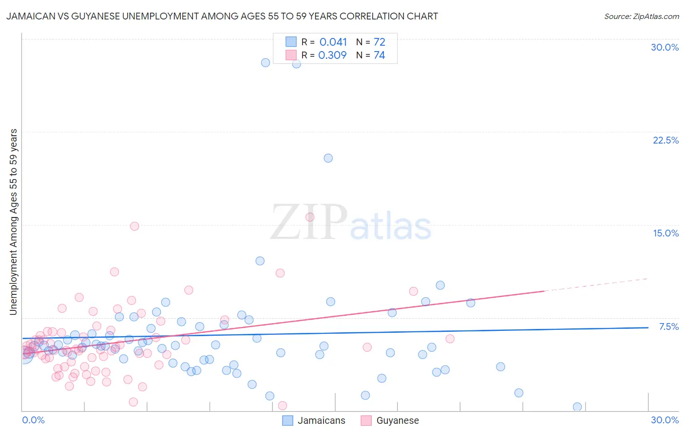 Jamaican vs Guyanese Unemployment Among Ages 55 to 59 years