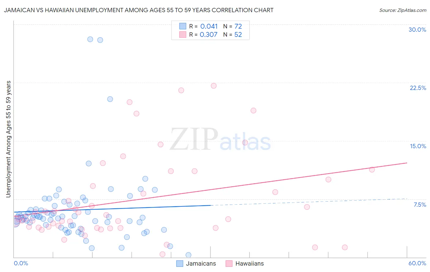 Jamaican vs Hawaiian Unemployment Among Ages 55 to 59 years