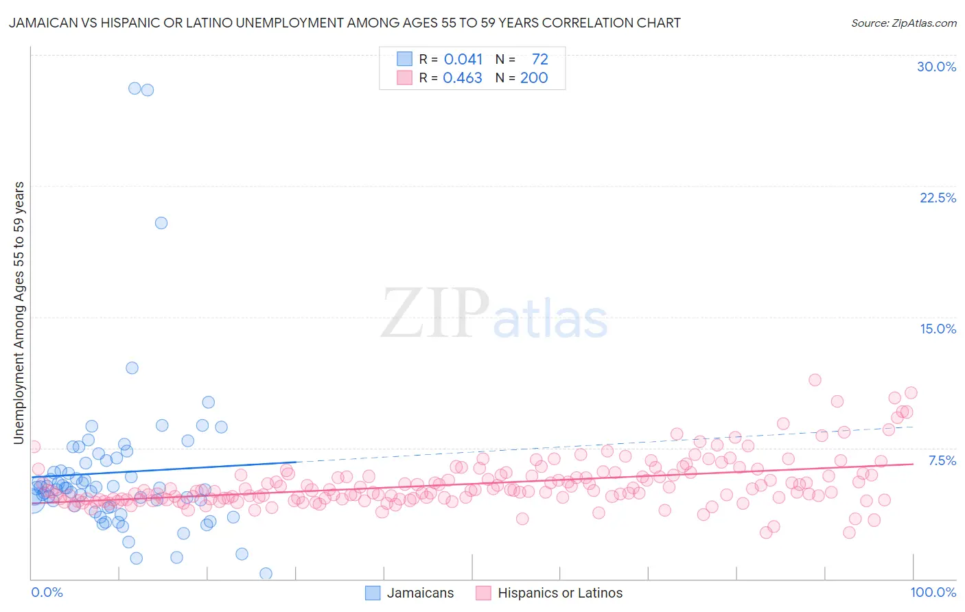 Jamaican vs Hispanic or Latino Unemployment Among Ages 55 to 59 years
