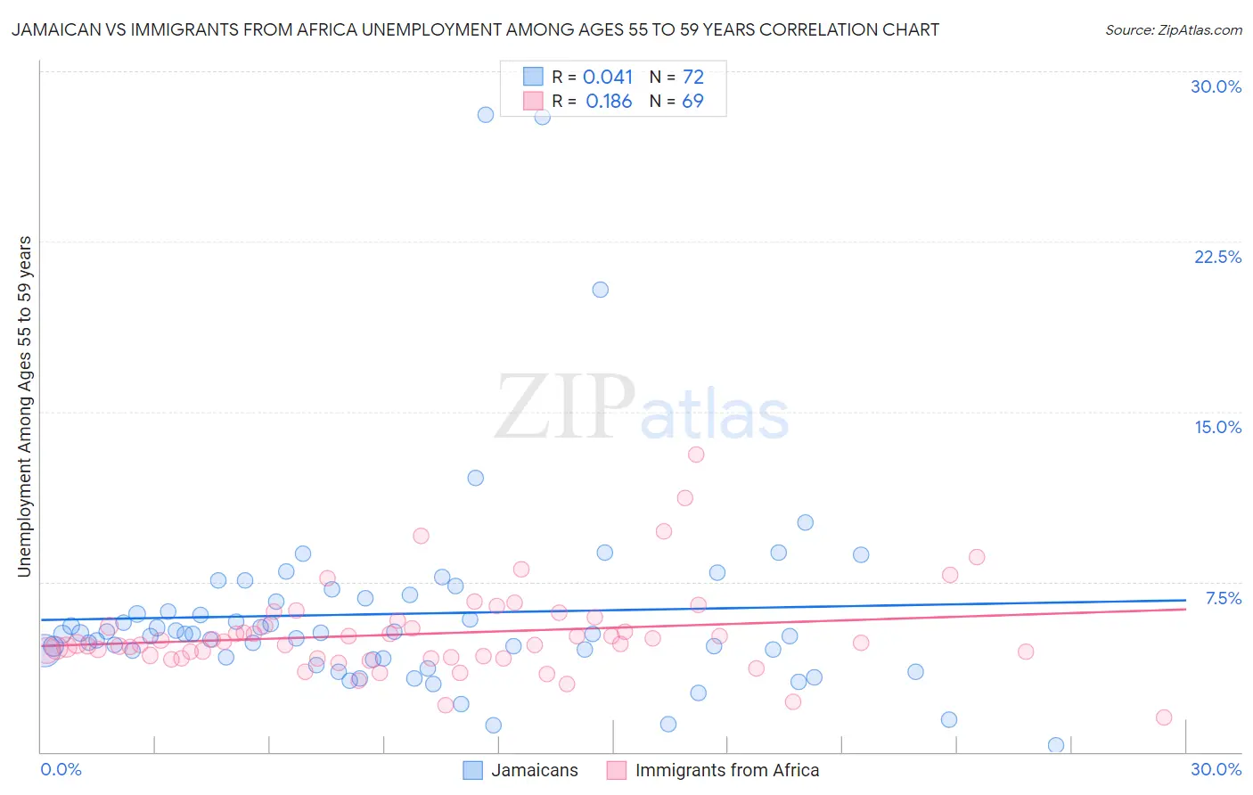 Jamaican vs Immigrants from Africa Unemployment Among Ages 55 to 59 years