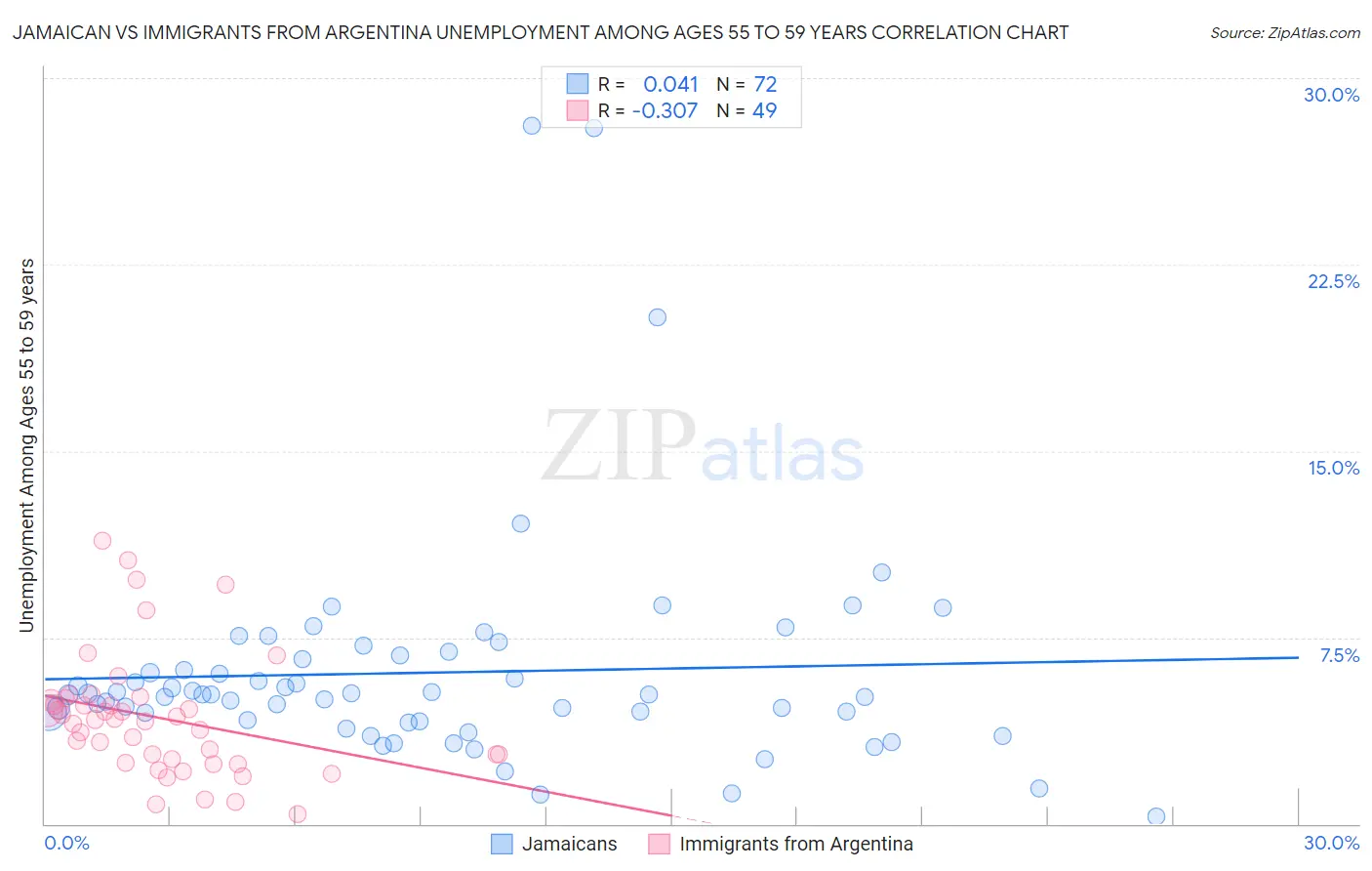 Jamaican vs Immigrants from Argentina Unemployment Among Ages 55 to 59 years