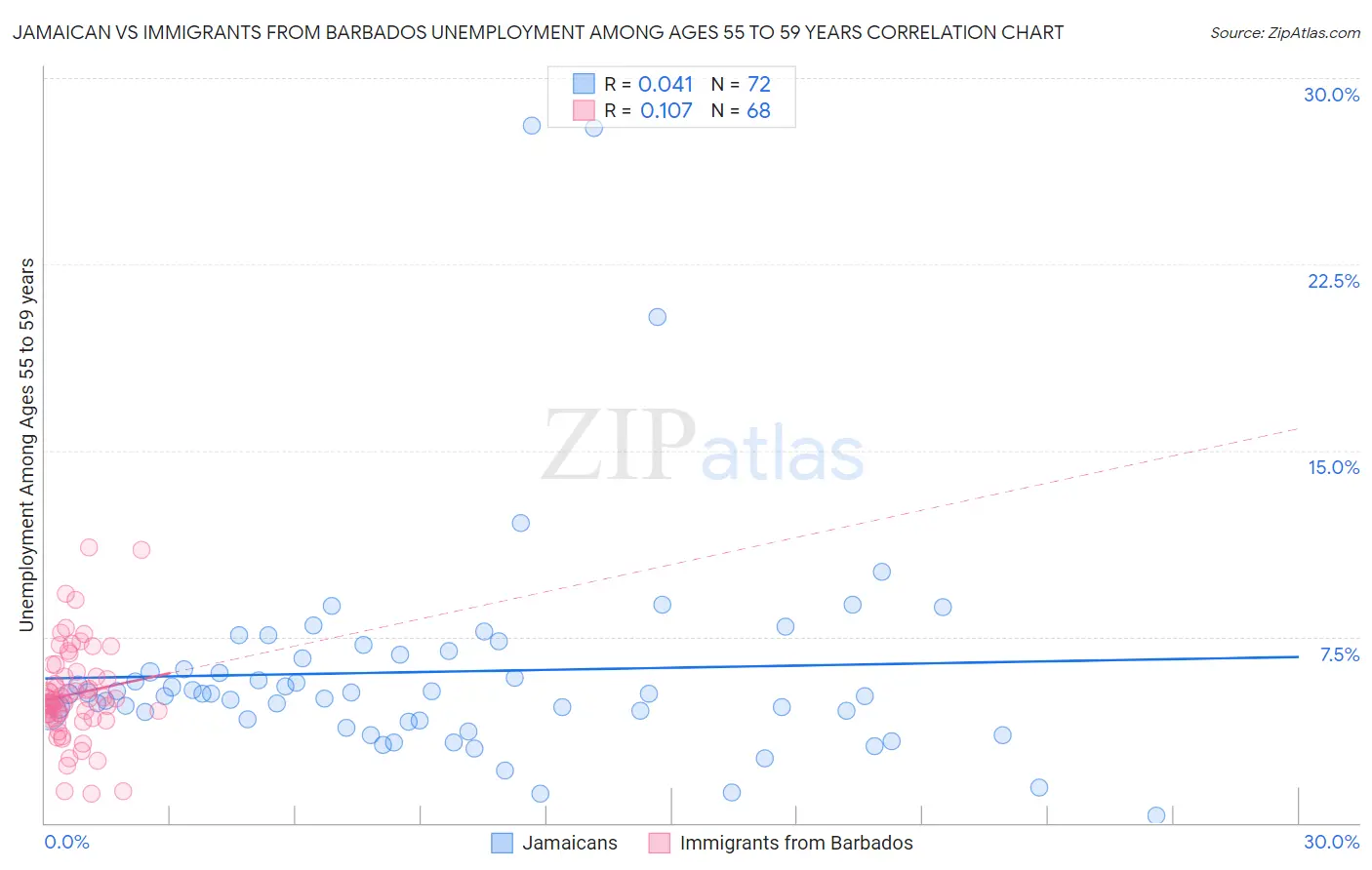 Jamaican vs Immigrants from Barbados Unemployment Among Ages 55 to 59 years