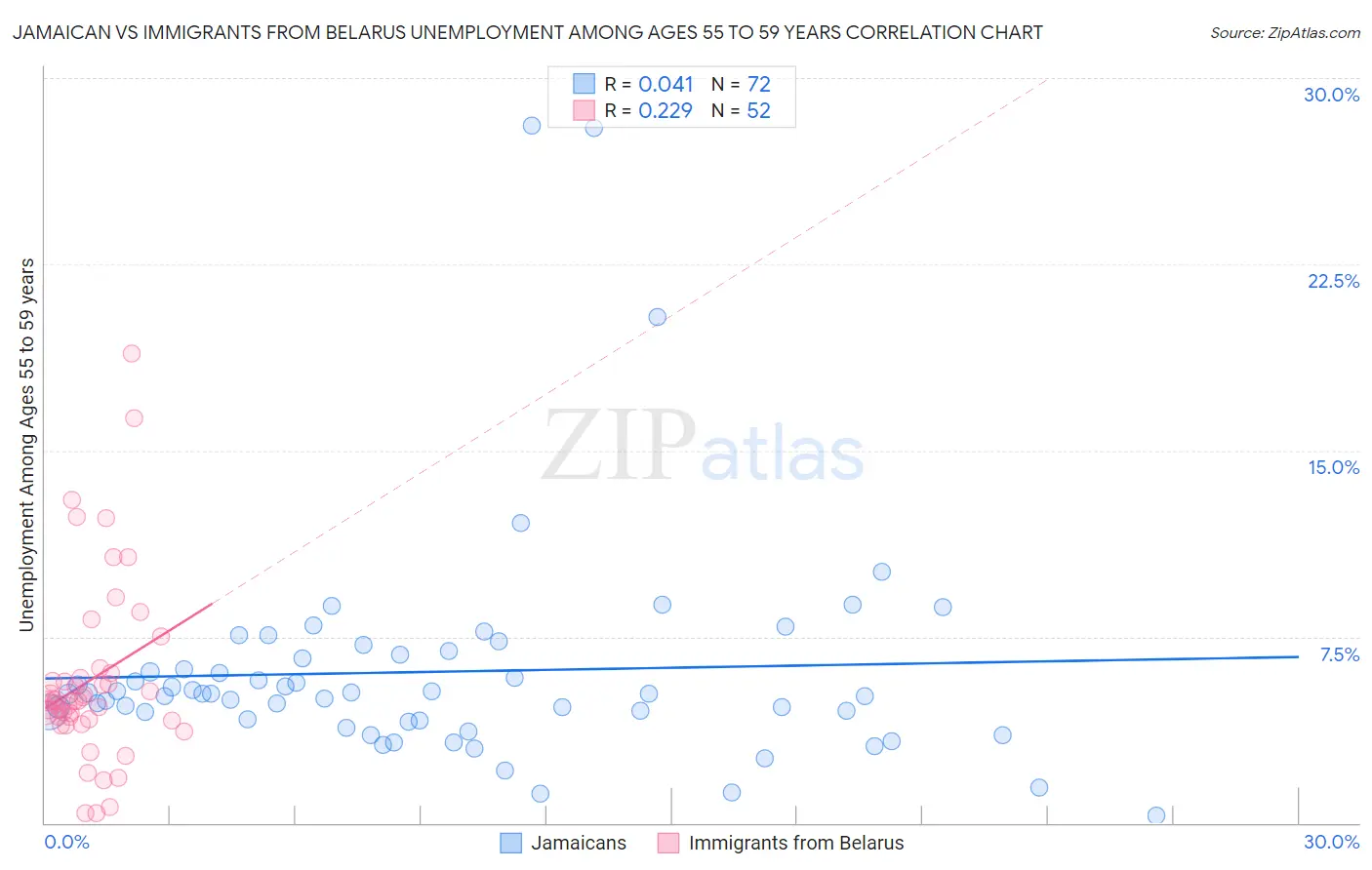 Jamaican vs Immigrants from Belarus Unemployment Among Ages 55 to 59 years