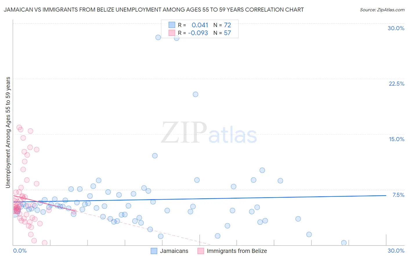 Jamaican vs Immigrants from Belize Unemployment Among Ages 55 to 59 years
