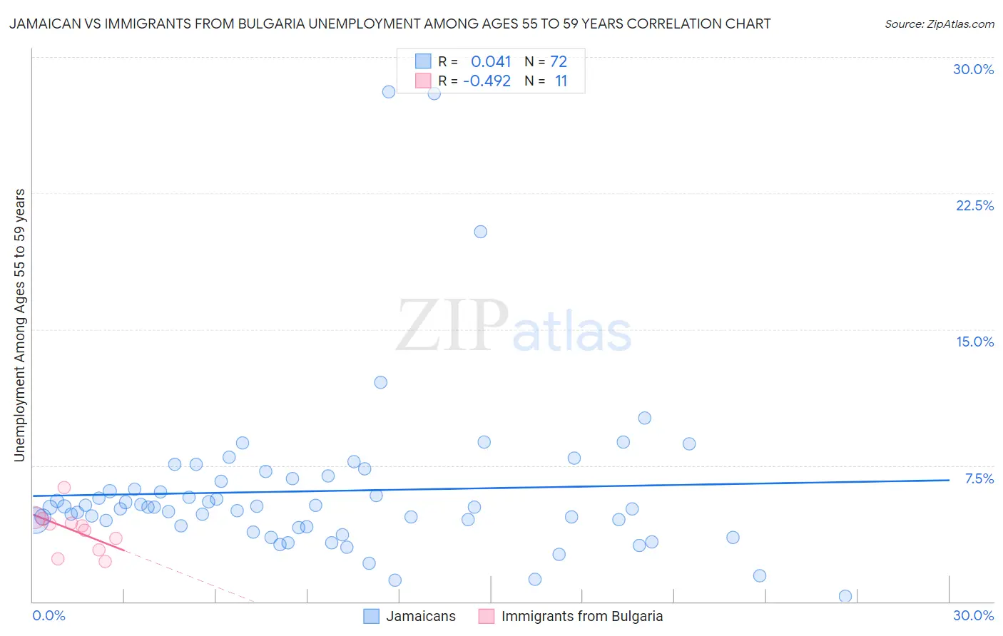 Jamaican vs Immigrants from Bulgaria Unemployment Among Ages 55 to 59 years