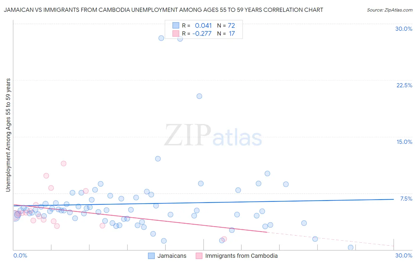 Jamaican vs Immigrants from Cambodia Unemployment Among Ages 55 to 59 years