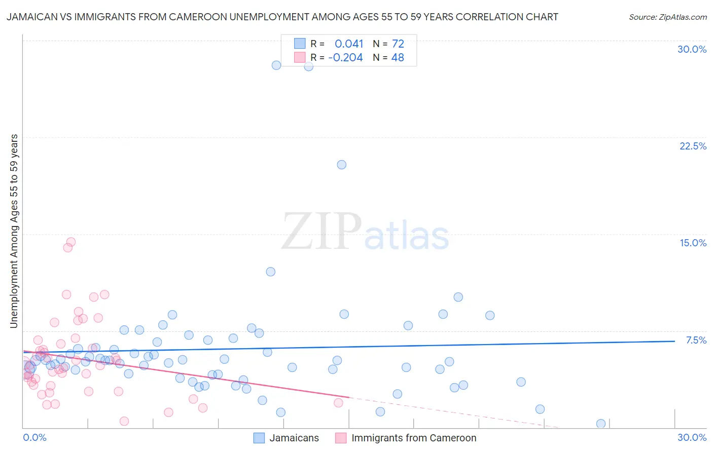 Jamaican vs Immigrants from Cameroon Unemployment Among Ages 55 to 59 years