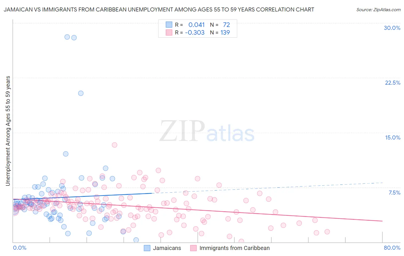 Jamaican vs Immigrants from Caribbean Unemployment Among Ages 55 to 59 years