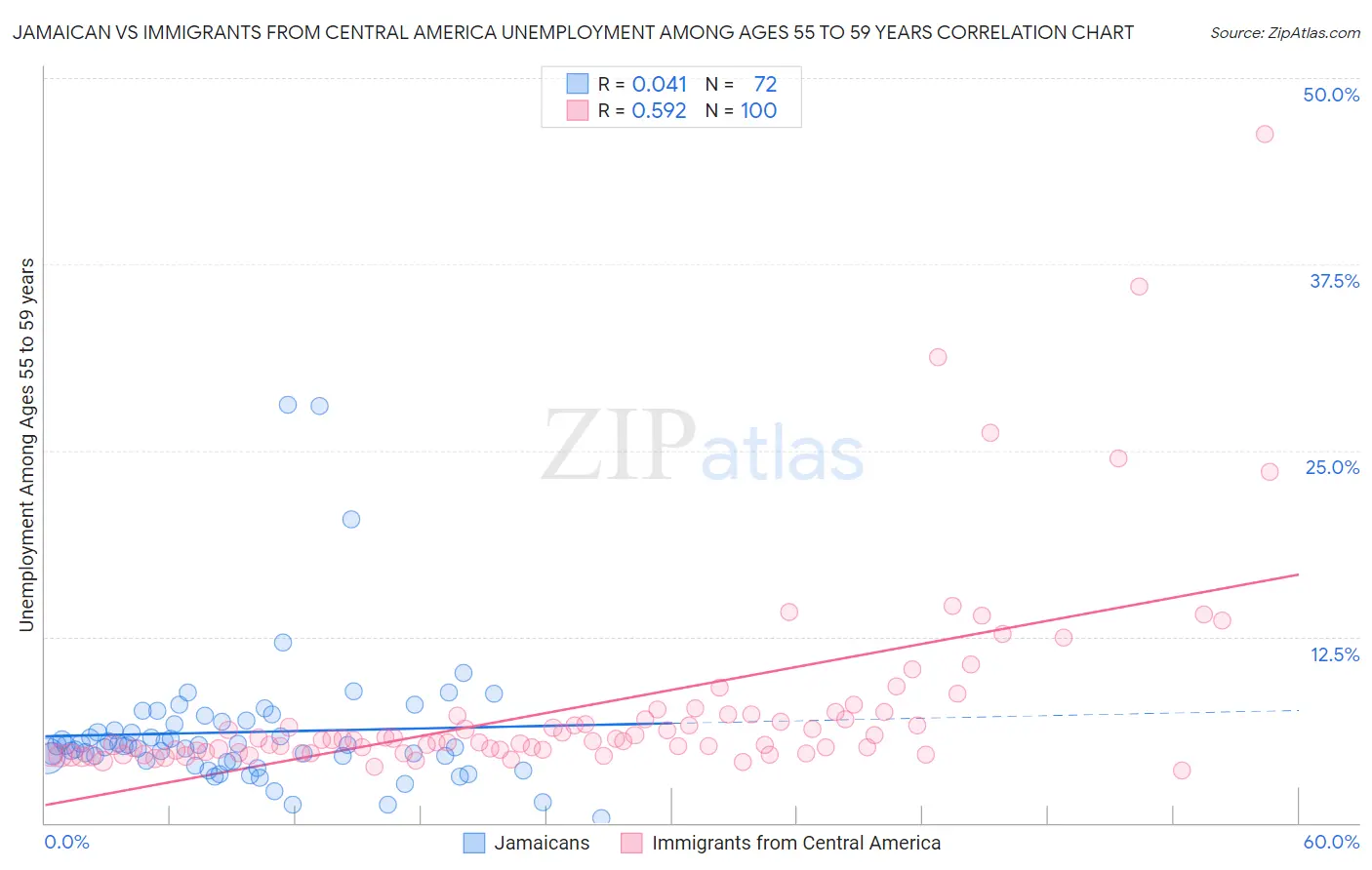 Jamaican vs Immigrants from Central America Unemployment Among Ages 55 to 59 years