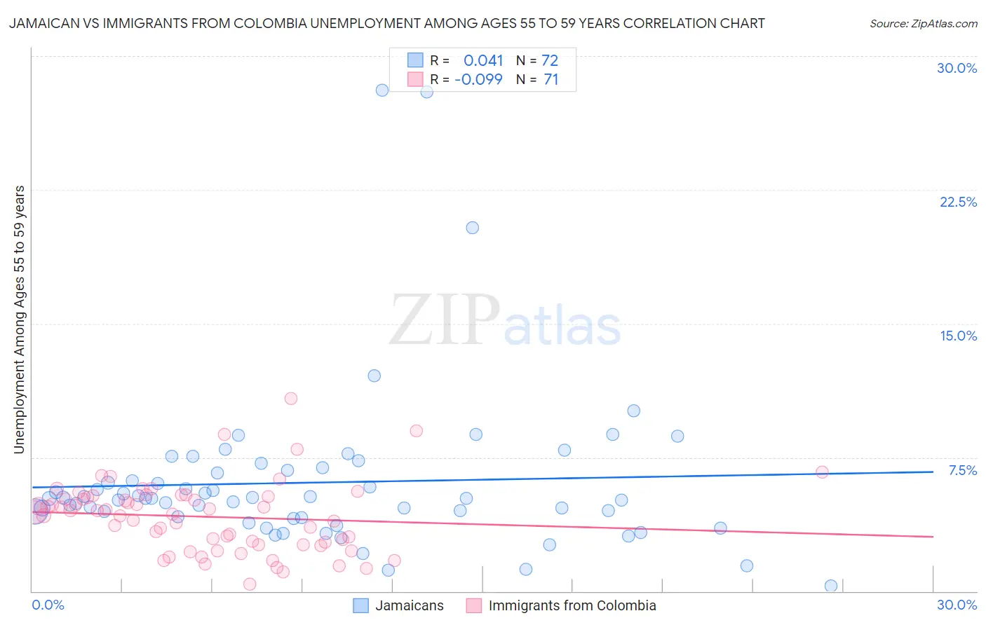 Jamaican vs Immigrants from Colombia Unemployment Among Ages 55 to 59 years