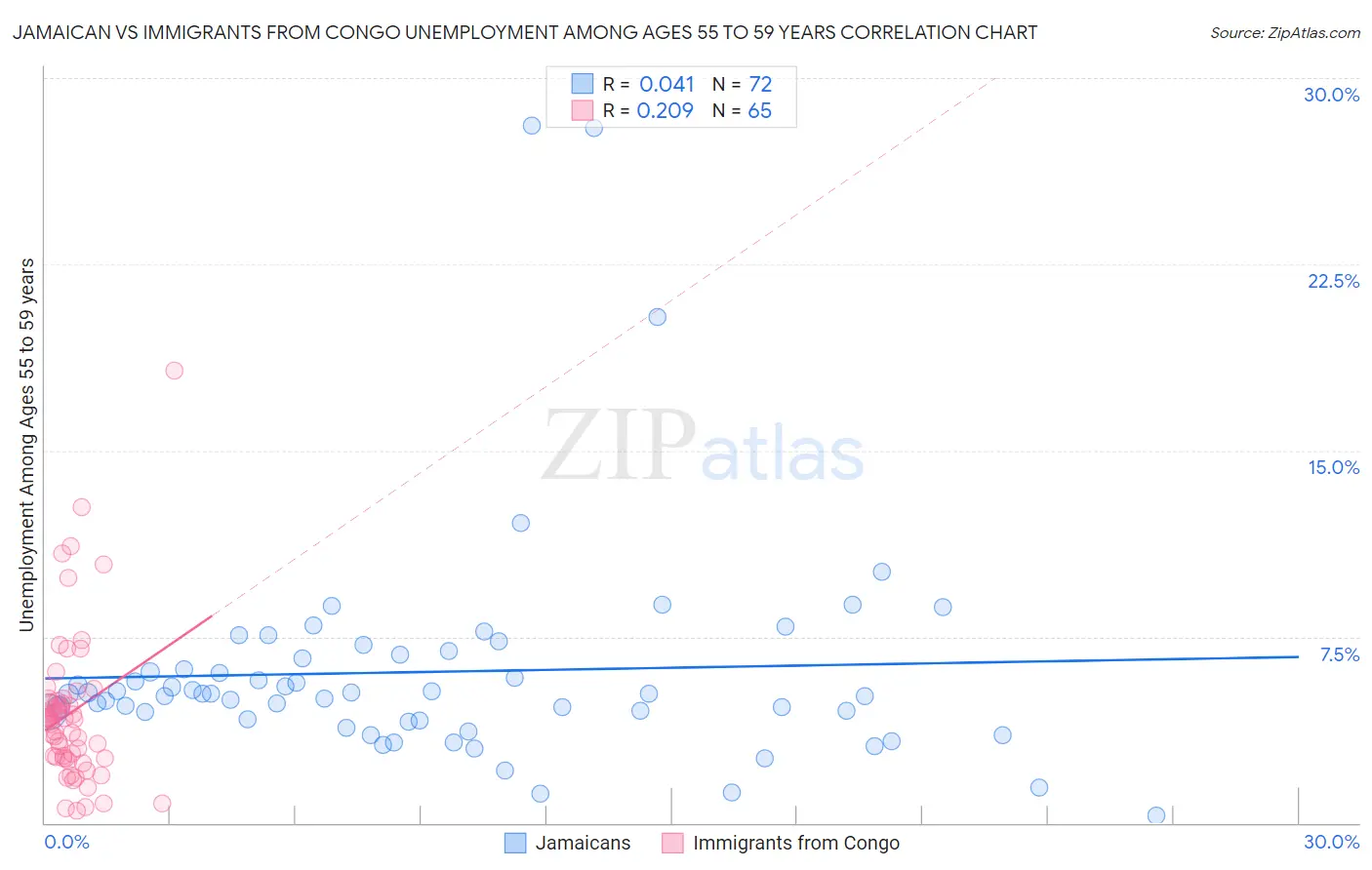 Jamaican vs Immigrants from Congo Unemployment Among Ages 55 to 59 years