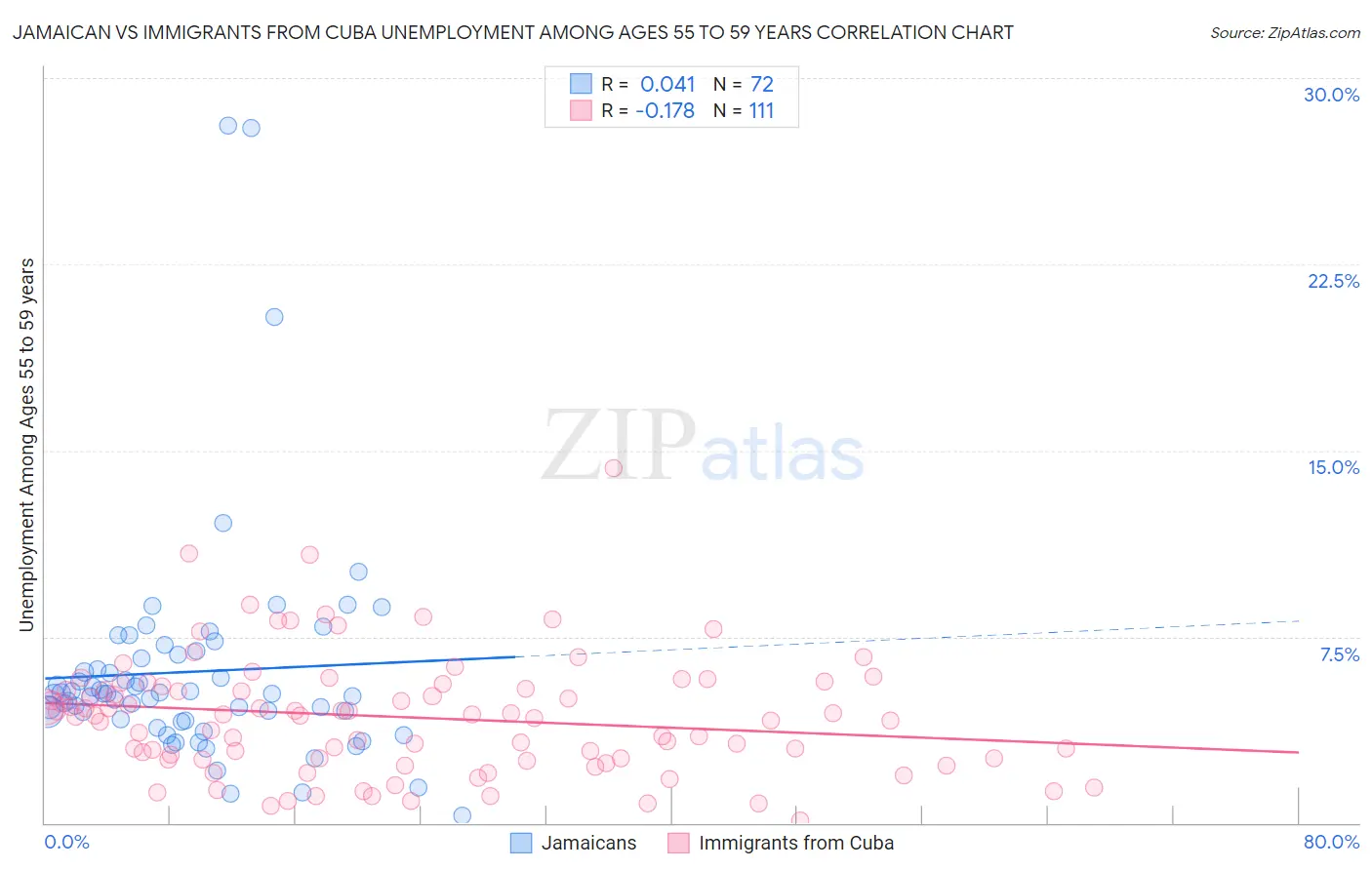 Jamaican vs Immigrants from Cuba Unemployment Among Ages 55 to 59 years
