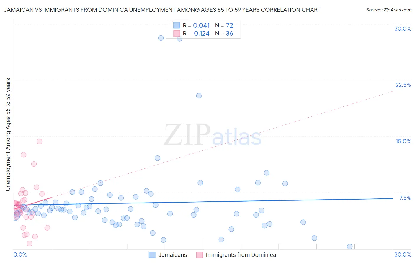 Jamaican vs Immigrants from Dominica Unemployment Among Ages 55 to 59 years